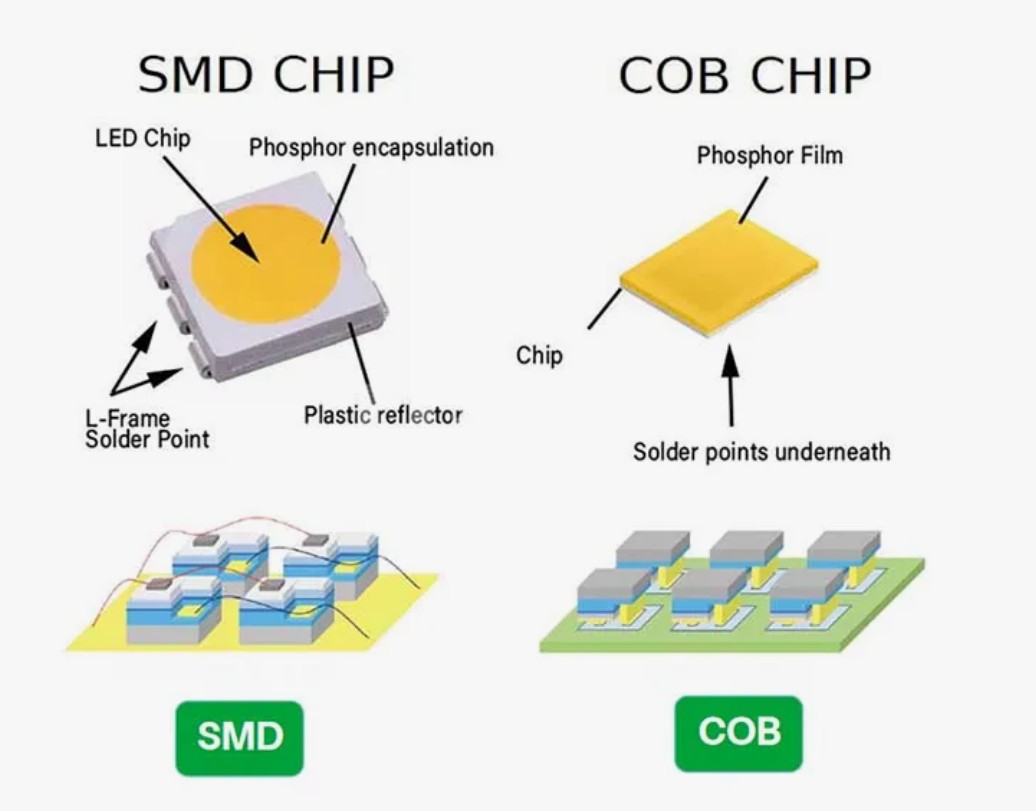 1.2 Phân loại theo công nghệ đóng gói LED 3