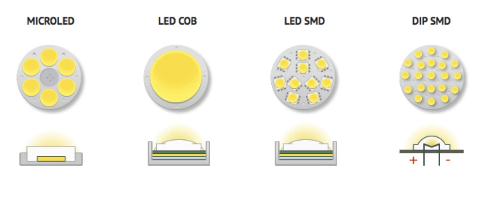1.2 Phân loại theo công nghệ đóng gói LED 1