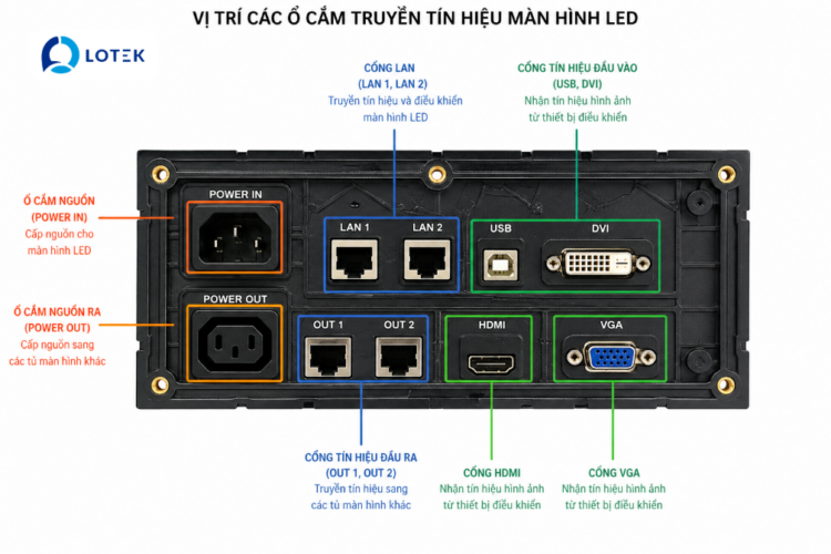 1. Các loại đường vào tín hiệu phổ biến trên màn hình LED 1
