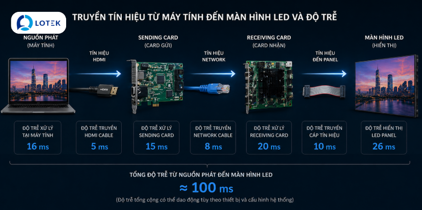 Các nguyên nhân gây ra độ trễ tín hiệu (từ đầu vào đến đầu ra) 1 Các nguyên nhân gây ra độ trễ tín hiệu (từ đầu vào đến đầu ra) 1