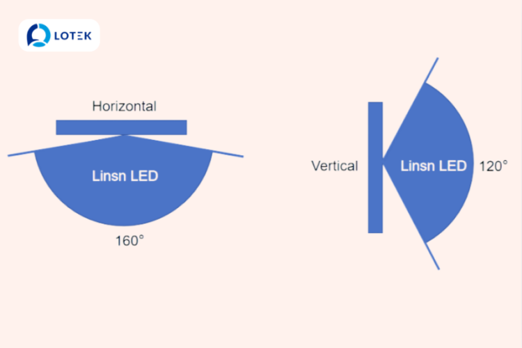 Góc quét màn hình LED trong nhà (Indoor LED) 1