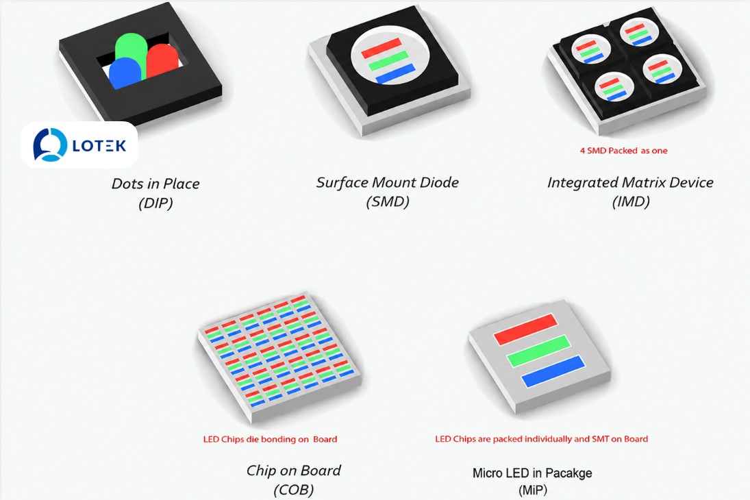 3. IMD LED khác gì so với DIP, SMD và COB? 1