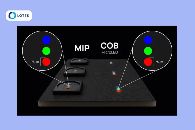 Công nghệ MIP LED là gì? MIP nằm ở đâu giữa SMD, COB và MicroLED?
